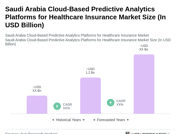 Saudi Arabia Cloud-Based Predictive Analytics Platforms for Healthcare Insurance Market Size